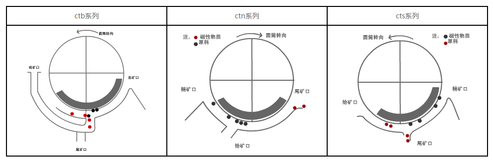 永磁筒式磁选机